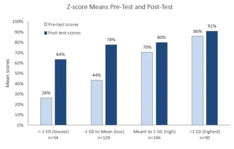 Pre- Post-test z-scores TMYN-Majors