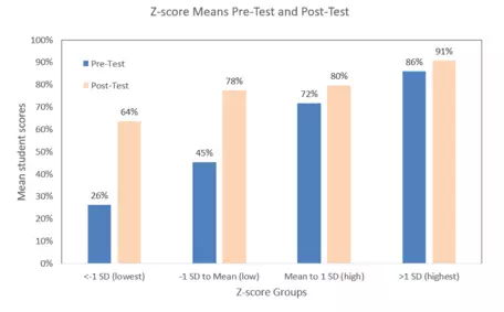 Pre- Post-test z-scores TMYN-Majors