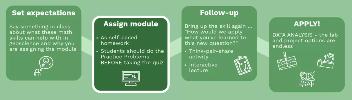 Distributed practice with TMYN-M modules infographic. Set-expections, Assign Module, Class Followup, APPLY