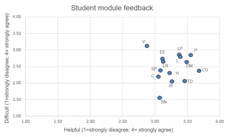  TMYN-Majors modules helpfulness difficulty