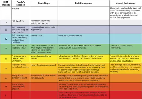 Table of the Modified Mercalli Intensity(MMI) Scale showing shaking experienced for levels I (no detected) to V (widely felt but little damage) to X (severe damage and destruction)