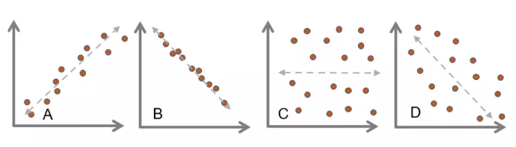 Scatter plots with a range of correlations from high to low