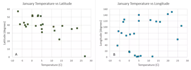 Temperature vs latitude scatter plot and temperature vs. longitude scatter plot