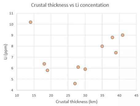 Crustal thickness vs Li ppm scatter plot