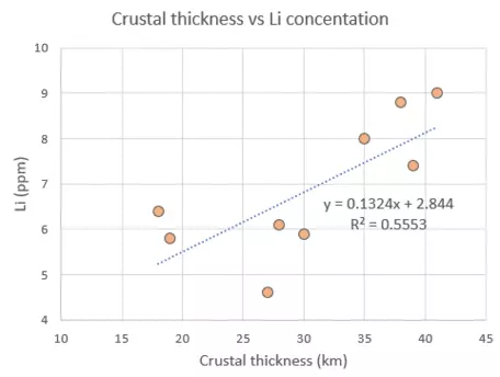 Crustal thickness vs Li ppm scatter plot with trendline and equation