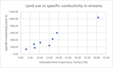 Scatterplot of impervious surface % in a watershed vs stream specific conductivity with trendline and r-squared ploted (r-squared = 0.9258)