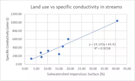 Scatterplot of impervious surface % in a watershed vs stream specific conductivity.