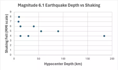 Scatterplot of hypocenter depth vs shaking for a Magnitude 6.1 earthquake