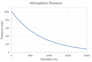 graph of pressure vs elevation