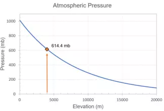 graph of pressure vs elevation with 4000 m value