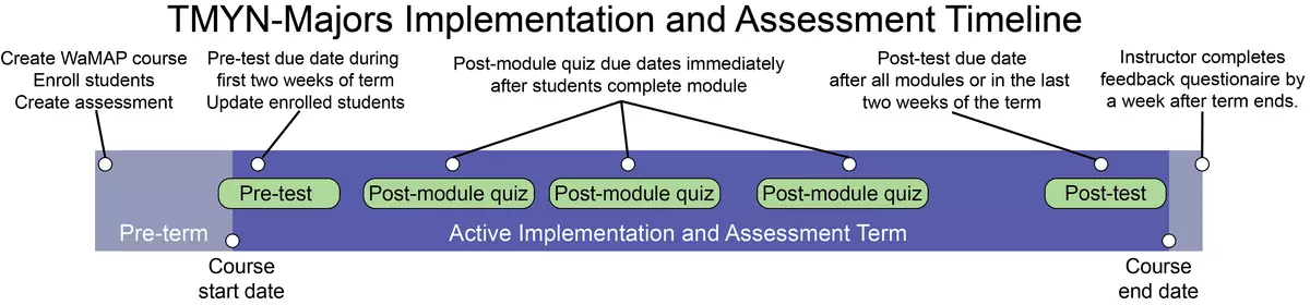 TMYN-majors implementation assessment tiimeline