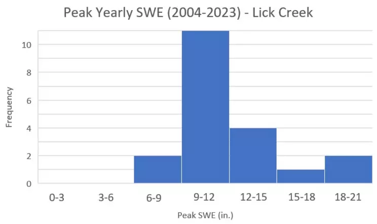 Histogram of Peak Snow Water