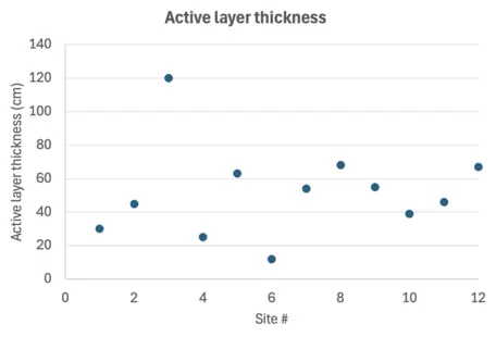 Graph of the active layer thickness values (y-axis) at the different sites (x-axis).