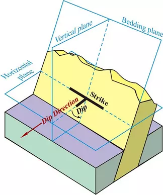 Example of Strike and Dip