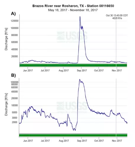 Comparison of Brazos River discharge in Linear vs. Log scale