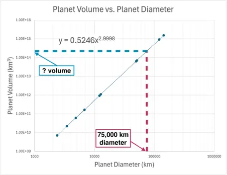 This screenshot shows the graph with dashed lines to indicate where 75,000 km diameter intersects with the trendline, and what volume that corresponds to.