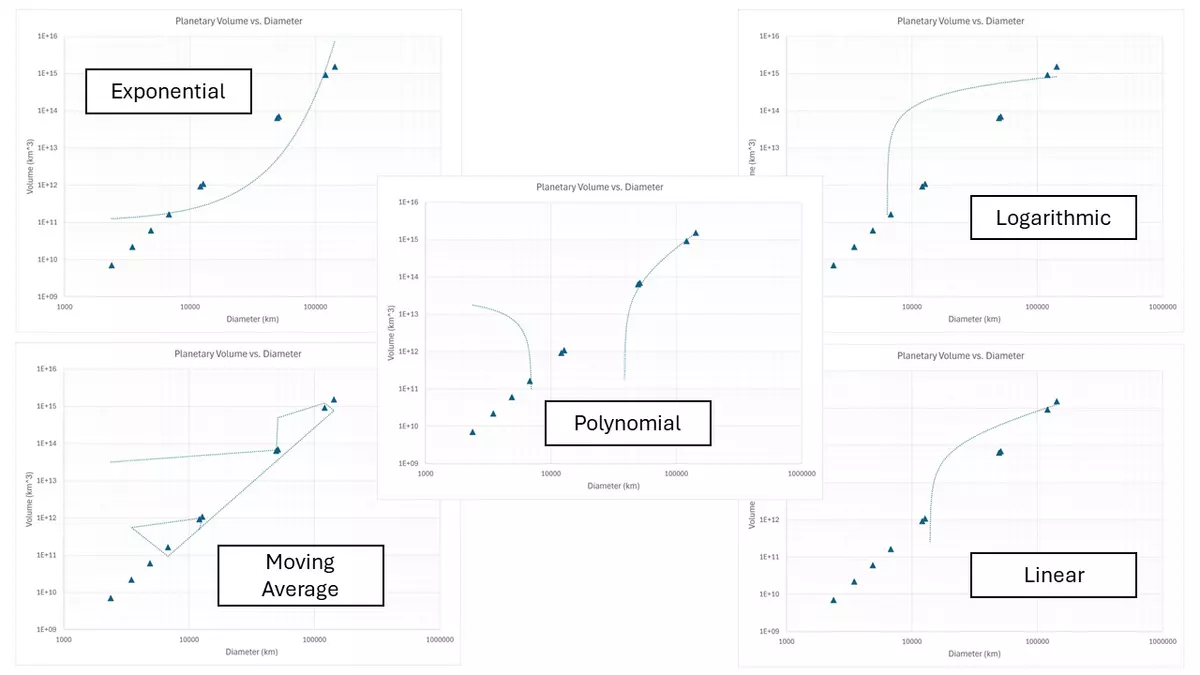 Bad options for trendline for analysis of Planetary Volume vs. Diameter