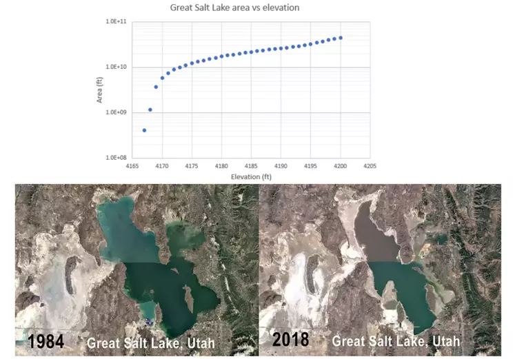 Great Salt Lake - Graph of area vs. elevation in 2023 and area decline from 1984 to 2018