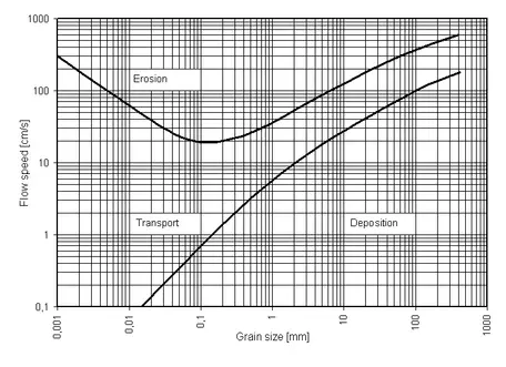 Hjulström Diagram for stream sediments