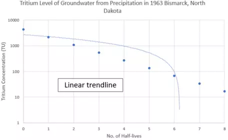 Semi-log plot with linear trendline