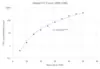 Best-fit relationship between CFCs and time from 1945-1985 semi-log with equation