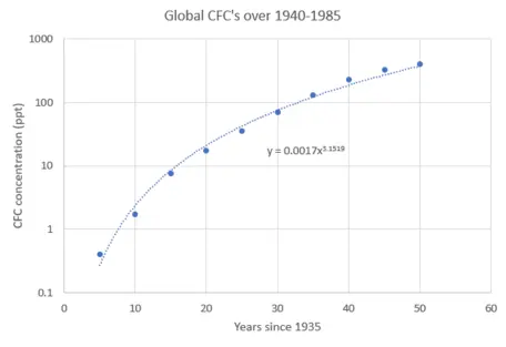 Chart and Trendline