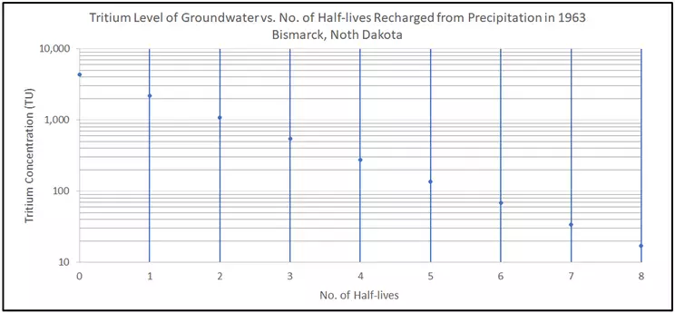 Semi-log plot of Tritium leves with data points