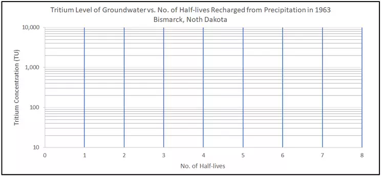 Semi-log plot of Tritium levels