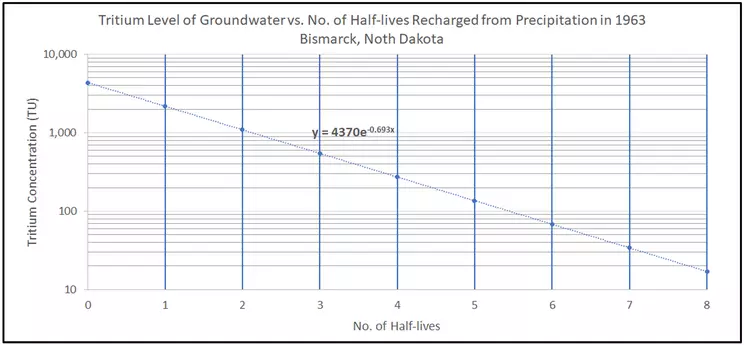 TritiumSemiLogTrendline.png