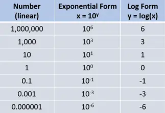Table of linear, exponential, and logarithm forms