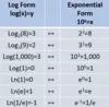 Table of common logarithms and exponentials