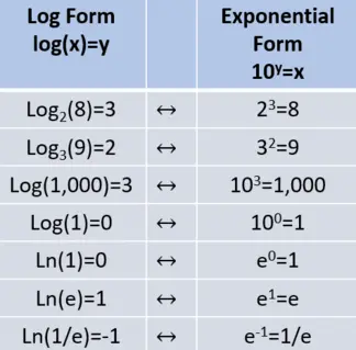 Table of common logarithms and exponentials