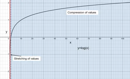 Graph of y=log(x) showing compression and stretching zones for logarithms