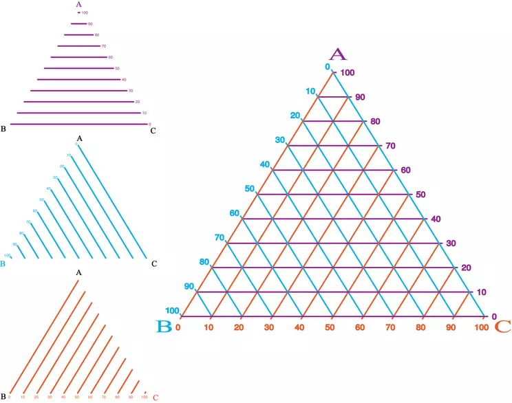 Ternary diagram broken down into three diagrams: one for each apex