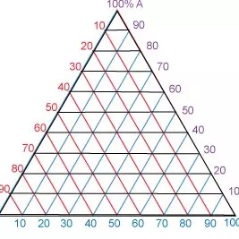 How Do I Use Ternary Diagrams? Depicting Three-Component Systems in the ...