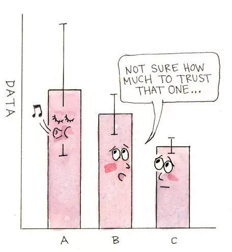 Bar graph, one bar says to the other about a third bar with large uncertainty, &quot;not sure how well we can trust that one...&quot;