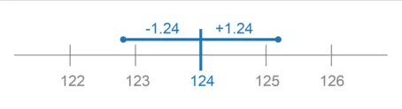 Number line centered at 124, with horizontal lines of length 1.24 extended to the right and left of 124. 