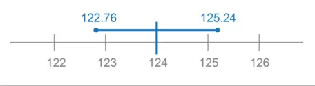 Number line centered at 124, with a blue line showing the range of 122.76-125.24 g