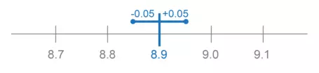 Number line with horizontal lines of length 0.05 extended to the right and left of 8.9