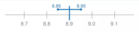 Number line with blue line showing the range 8.85-8.95