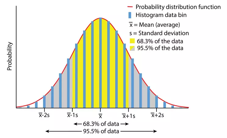 Graph of normal distribution as a probability distribution and as a histogram.  Standard deviations above and below the average are marked.