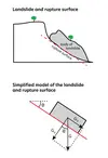 A landslide and rupture surface are drawn in the top figure. In the bottom figure, the landslide body and rupture surface are shown in a simplified model (the landslide body represented by a rectangle resting on the angled rupture surface). The force of gravity 