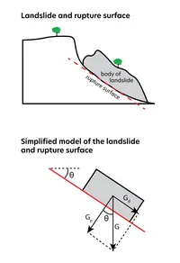 A landslide and rupture surface are drawn in the top figure. In the bottom figure, the landslide body and rupture surface are shown in a simplified model (the landslide body represented by a rectangle resting on the angled rupture surface). The force of gravity 