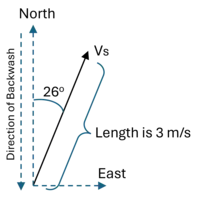 Diagram showing a diagonal vector for swash running from bottom left to top right with an angle from vertical alpha. Also shows the backwash vector running from top right to bottom right and a net change vector that is equal to the east component vector but runs from bottom left to bottom right.