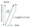 Diagram showing a diagonal vector for swash running from bottom left to top right with an angle from vertical alpha. Also shows the backwash vector running from top right to bottom right and a net change vector that is equal to the east component vector but runs from bottom left to bottom right.