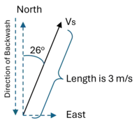 Diagram showing a diagonal vector for swash running from bottom left to top right with an angle from vertical alpha. Also shows the backwash vector running from top right to bottom right and a net change vector that is equal to the east component vector but runs from bottom left to bottom right.
