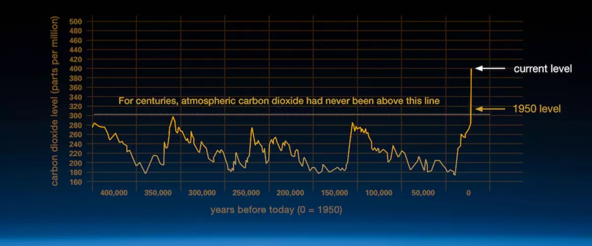 Climate Change: Increases in atmospheric carbon dioxide since the Industrial Revolution