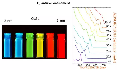 CdSe Quantum Dots as a function of size of nanoparticles.