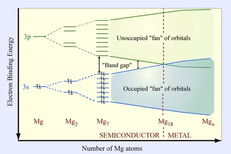 The electronic structure of Mg as a function of number of atoms