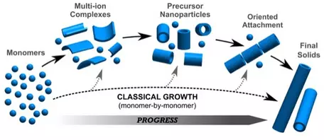 Growth of crystals from aggregated nanoparticles.